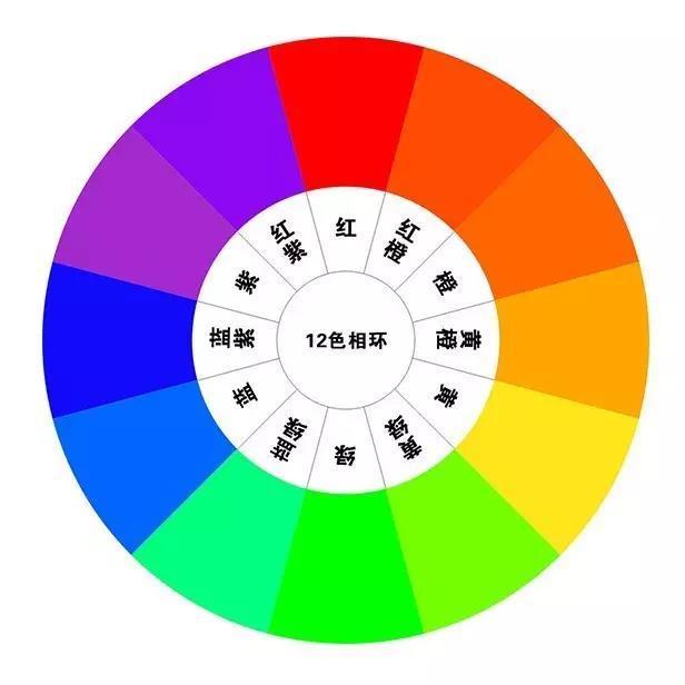 關(guān)于網(wǎng)站建設(shè)中的顏色搭配，你知道嗎？ 十二色相環(huán)