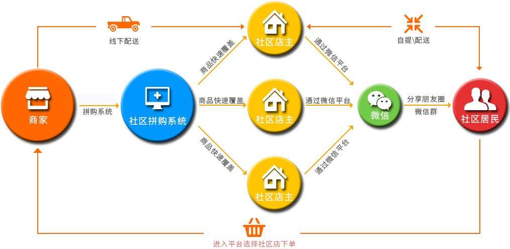 什么是微信社區(qū)團購？ timg (1)